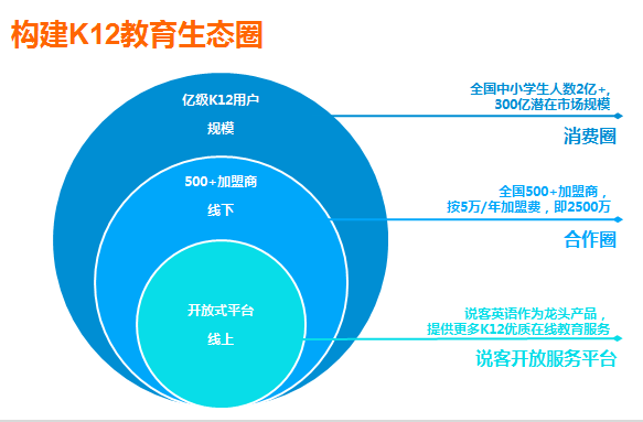 中興說客英語 以科技創新驅動，打造線上線下融合的教育O2O生態鏈